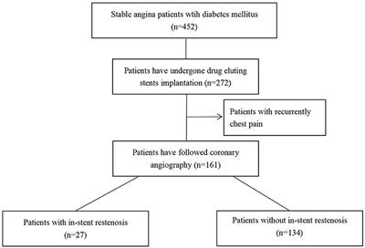 Usefulness of Platelet Distribution Width and Fibrinogen in Predicting In-stent Restenosis With Stable Angina and Type 2 Patients With Diabetes Mellitus